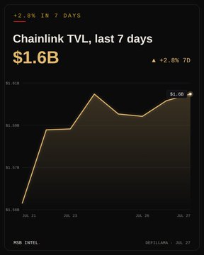 A financial chart titled 'Chainlink TVL, last 7 days' displays a value of $1.6B with a +2.8% gain, sourced from DeFiLlama.