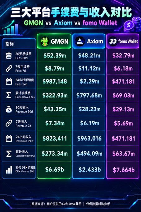 Comparison chart titled 'GMGN vs Axiom vs fomo Wallet' displaying fees and revenue metrics across three crypto platforms in both English and Chinese.