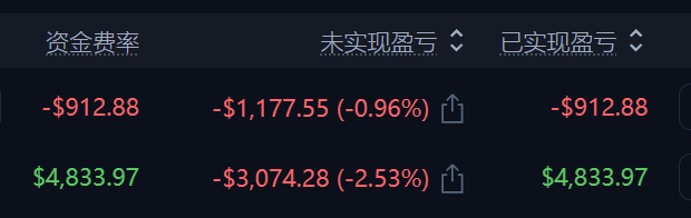 A financial dashboard shows profit and loss figures in Chinese, including columns for 资金费率 (funding rate), 未实现盈亏 (unrealized P&L), and 已实现盈亏 (realized P&L), with values like -$912.88, -$1,177.55, and $4,833.97.