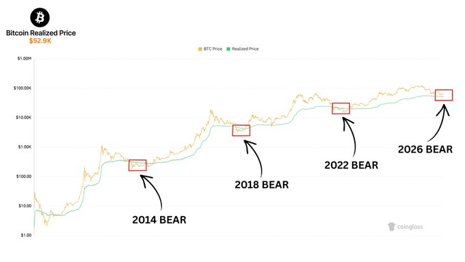 A Bitcoin Realized Price chart from Coinglass shows BTC's price (orange) against the realized price of $52.9K (green), highlighting historical bear market lows that touched realized price in 2014, 2018, 2022, and a projected 2026 bear. The chart supports the post's warning that BTC could drop toward or below the $52.9K realized price during a midterm-year bear, potentially leaving bulls with little support.