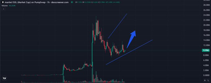 A bullish technical analysis chart of "$MANLET/SOL" on PumpSwap (1-hour timeframe) showing an ascending triangle pattern with an upward arrow indicating a potential breakout toward higher price targets, currently at 9.99M, aligning with the post's message of long-term ecosystem building and steady project growth.