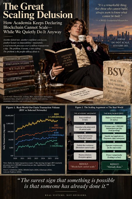 A satirical infographic titled "The Great Scaling Delusion" argues that academia keeps claiming blockchain cannot scale while real-world systems like BSV already process massive volumes. It features a Timothée Chalamet "FACTS" meme and quotes a "Mildly Exasperated Researcher," comparing academic arguments (limited transaction volumes, theoretical simulations) to real-world BSV data showing ~1,000,000 blocks/day versus BTC's ~250,000 and ETH/LTC's ~1,000,000 combined, concluding "Ideas do not scale, systems do."