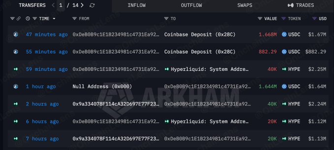 A screenshot of on-chain transfer data showing a whale address (0xDeB0B9c1E18234981c4731Ea92...) repeatedly selling HYPE tokens to a Null Address (0x000), with notable outflows of 40K and 20K HYPE tokens valued at $2.25M and $1.12M respectively within the last 7 hours, corroborating the post's claim about a whale using TWAP to slowly sell their HYPE holdings.