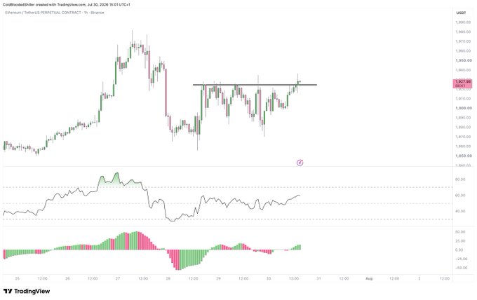 A TradingView hourly chart for Ethereum (ETH/USD on Binance) shows a potential resistance breakout near $1,927.96, supported by a rising RSI and a bullish Awesome Oscillator turning positive, aligning with the post's claim of a strong hourly close.