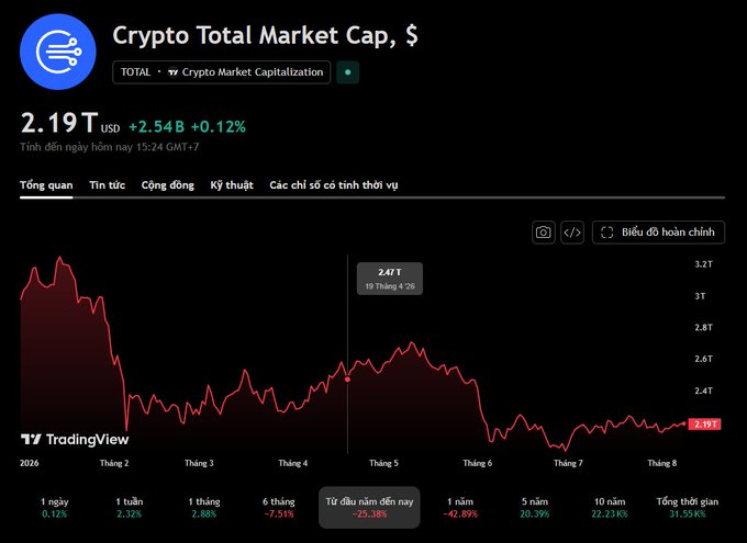 Screenshot of a TradingView chart titled 'Crypto Total Market Cap, $' showing a value of 2.19T USD with a +2.54B change, displaying a year-to-date decline of -25.38%.