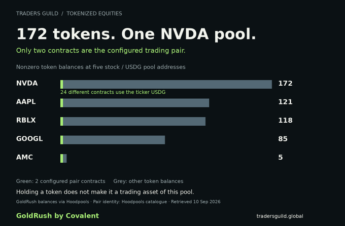 A dark-themed data visualization titled '172 tokens. One NVDA pool.' listing tokenized equities NVDA (172), AAPL (121), RBLX (118), GOOGL (85), and AMC (5).