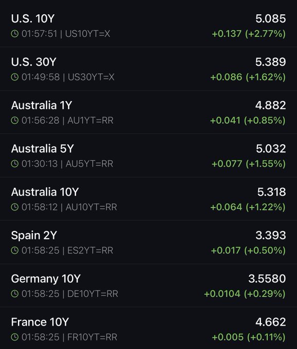 A financial ticker displays bond yields including U.S. 10Y at 5.085 (+2.77%), U.S. 30Y at 5.389 (+1.62%), Australia 1Y at 4.882, Germany 10Y at 3.5580, and France 10Y at 4.662.