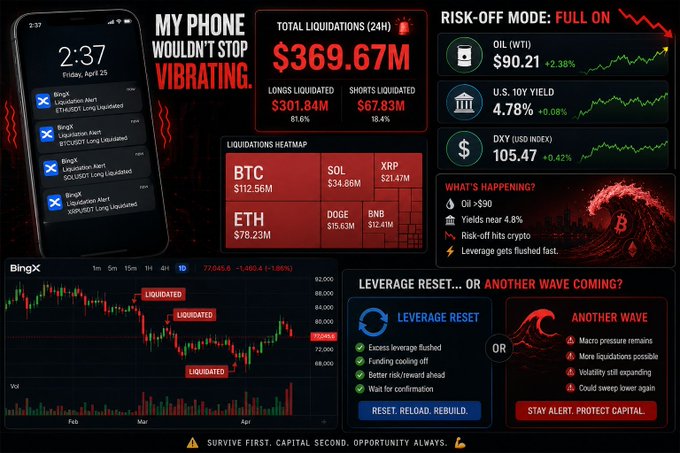 A financial dashboard showing 'TOTAL LIQUIDATIONS (24H) $369.67M', a phone displaying liquidation alerts, a BingX BTC chart with multiple liquidation markers, and market data including OIL at $90.21, U.S. 10Y Yield at 4.78%, and DXY at 105.47.