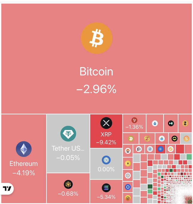 A treemap visualization of the cryptocurrency market shows Bitcoin down 2.96%, Ethereum down 4.19%, XRP down 9.42%, and Tether US down 0.05%, with various other coins shown in smaller boxes.
