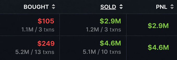 A dark UI table displays two rows of trading data showing "BOUGHT," "SOLD," and "PNL" columns, with one trader turning $105 into $2.9M and another turning $249 into $4.6M in memecoin gains, visually reinforcing the post's claim about traders escaping "the trenches."
