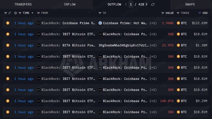 A screenshot of a crypto transaction outflow tracker showing multiple Bitcoin transfers from BlackRock (including IBIT Bitcoin ETF) to Coinbase Prime within the last hour, with amounts ranging from 300 to 21,993 BTC totaling over $400M, watermarked with @OnchainBread.