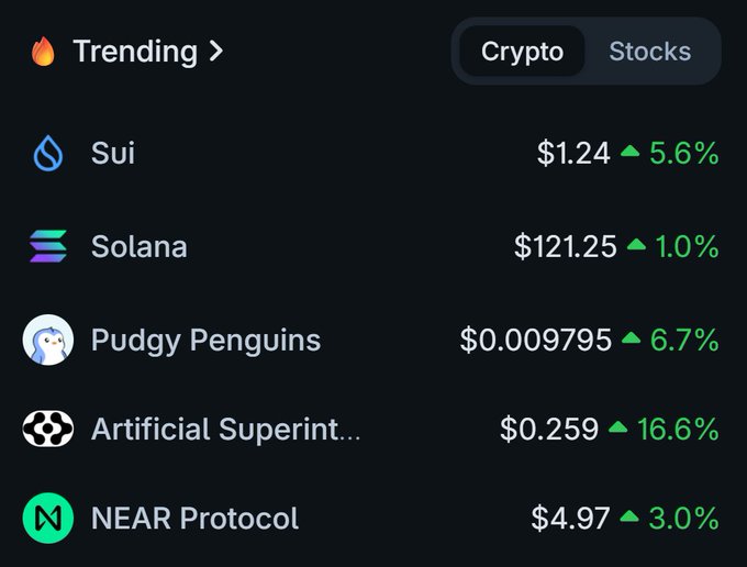 A trending cryptocurrency list showing prices for Sui ($1.24), Solana ($121.25), Pudgy Penguins ($0.009795), Artificial Superintelligence ($0.259), and NEAR Protocol ($4.97).
