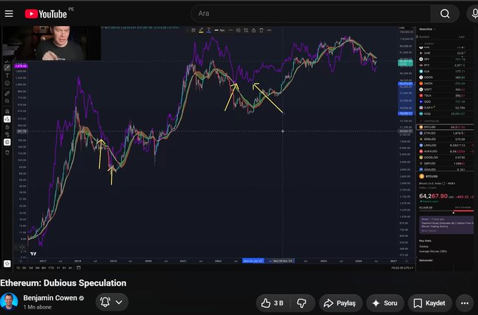 A YouTube video by Benjamin Cowen titled "Ethereum: Dubious Speculation" displays a TradingView chart of Ethereum (ETH/USD) against multiple moving averages, with current price at 64,267.90 (likely leveraged token) and ETH spot near $2,648, annotated with yellow arrows highlighting past price movements. The chart supports the post's discussion of whether Ethereum has bottomed and whether a DCA toward the $2,000–$2,100 zone makes sense.
