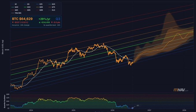 A Bitcoin (BTC) logarithmic price chart displays price action since 2024 with the orange price line bouncing off the Q1 Power Law corridor near $61.6K. The chart shows BTC currently at $64,629 (+29% YTD), with future logarithmic growth bands projecting higher prices and an overlay panel showing Q3, Q2, Q1, Q20, Q85, Q95 percentile trendlines alongside the 770d moving average.