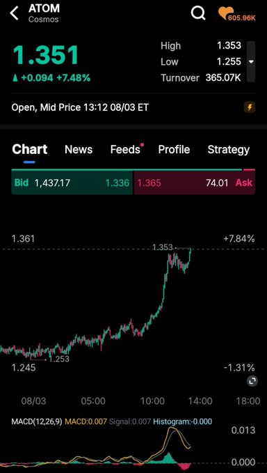 A cryptocurrency trading app screenshot showing ATOM (Cosmos) trading at 1.351, up +7.48%, with a high of 1.353, low of 1.255, turnover of 365.07K, and an intraday candlestick chart.
