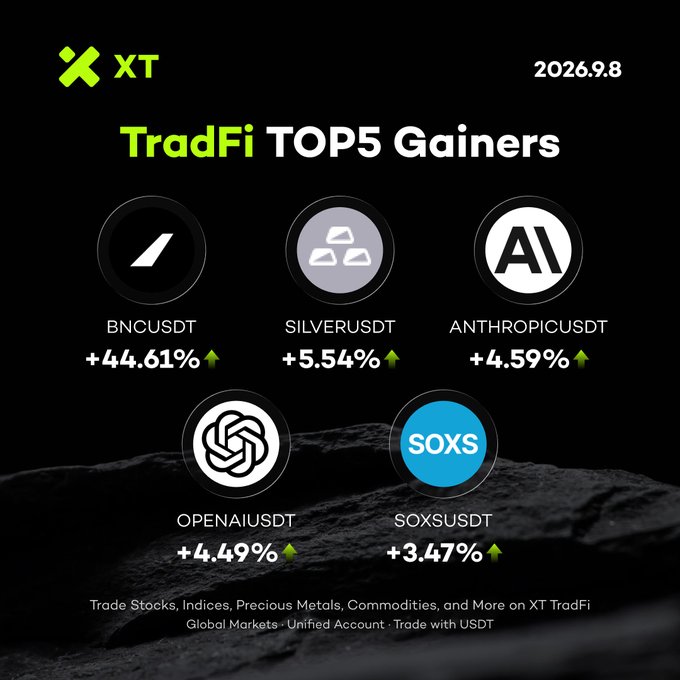 An XT TradFi promotional graphic displaying the TOP5 Gainers: BNCUSDT (+44.61%), SILVERUSDT (+5.54%), ANTHROPICUSDT (+4.59%), OPENAIUSDT (+4.49%), and SOXSUSDT (+3.47%) dated 2026.9.8.