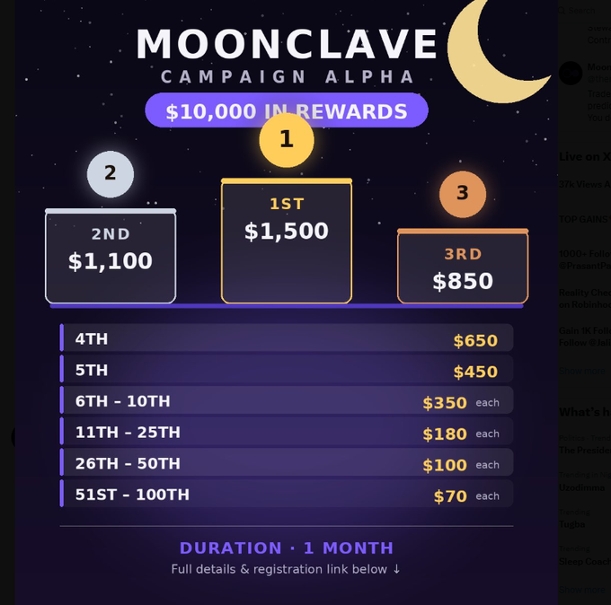 A graphic detailing the Moonclave Campaign Alpha rewards, totaling $10,000 across various placements from 1st ($1,500) to 100th ($70).