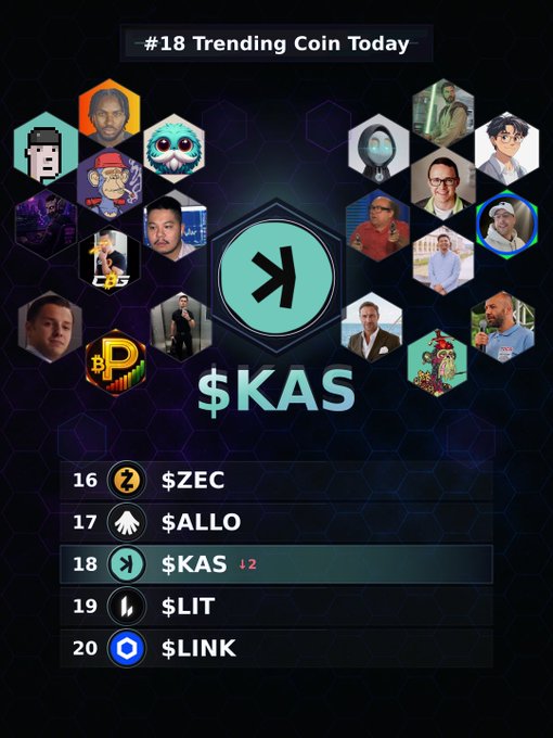 The image features a poster for a cryptocurrency called "KAS" which has been ranked 18th in trends today. The poster includes various images of people's faces, likely representing different individuals or companies associated with Kaspa. It also displays some text that highlights the key aspects of the cryptocurrency and its potential future growth.