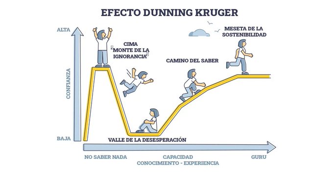 A Spanish-language infographic illustrating the Dunning-Kruger effect, showing the curve of confidence versus knowledge/experience from 'Peak of Ignorance' through the 'Valley of Despair' to 'Plateau of Sustainability'.