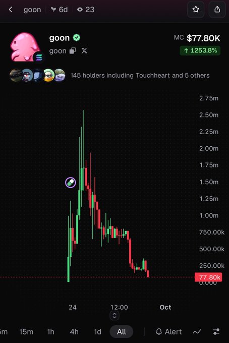 A mobile screenshot of a crypto token chart for 'goon' with an MC of $77.80K, showing a 1253.8% increase and a price action graph with green and red candles.