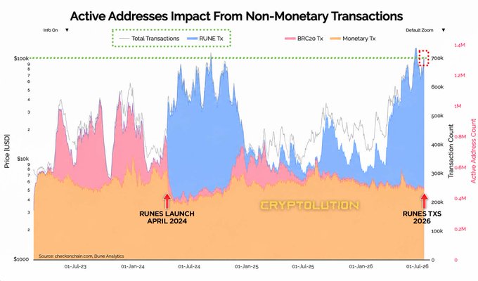 A financial chart titled 'Active Addresses Impact From Non-Monetary Transactions' showing data from checkonchain.com, with annotations for 'RUNES LAUNCH APRIL 2024' and 'RUNES TXS 2026' over a period from July 2023 to July 2026.