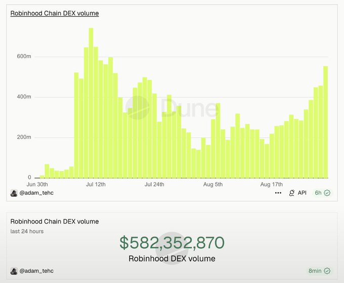 The image shows a Dune chart tracking Robinhood Chain DEX volume from June 30th through late August, with daily volumes ranging from near $0 to peaks above $700M, alongside a separate display showing 24-hour DEX volume of $582,352,870—both visualizations support the post's claim that Robinhood Chain DEX volume has surged to $700M, signaling strong bullish momentum.