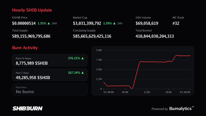 A SHIBBURN dashboard titled 'Hourly SHIB Update' showing $SHIB price at $0.0000514, market cap around $3.03B, and burn activity with 8,775,989 $SHIB burned in the past 24 hours (up 376.15%).