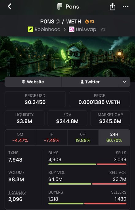 A mobile screenshot of a cryptocurrency tracking app displaying the $PONS token (ranked #1) with a price of $0.3450, market cap of $245.6M, and a 60.70% surge in the 24H timeframe, confirming the "magical candle" mentioned in the post. The app shows detailed metrics including 7,948 transactions, $8.3M volume, and 2,096 traders for the PONS/WETH pair on Uniswap V3 via Robinhood.