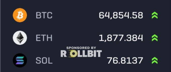 This image shows the tickers, prices, and up arrows for BTC ($64,854.58), ETH ($1,877.384), and SOL ($76.8137), sponsored by Rollbit, indicating a bullish crypto market outlook.