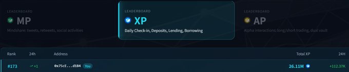A dark-themed leaderboard interface showing three categories: MP (Mindshare), XP (Daily Check-in, Deposits, Lending, Borrowing), and AP (Alpha), with a user at rank #173 earning 26.11M XP.