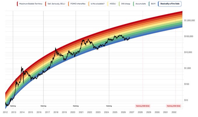 A logarithmic rainbow chart projects Bitcoin's price trajectory from 2012 to 2032, with colored bands labeled "Maximum Bubble Territory," "FOMO Intensifies," "Is this a bubble?," "Still cheap," and "Basically a Fire Sale," highlighting "Halving 2024" and "2028" events.