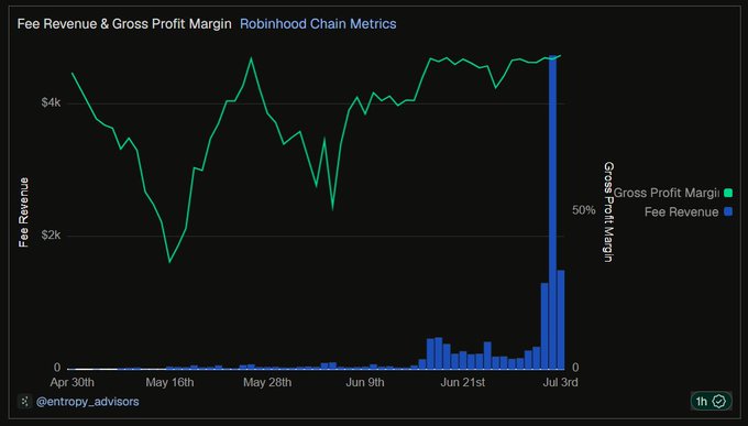**Caption:** A chart titled "Fee Revenue & Gross Profit Margin" tracks Robinhood Chain metrics from April 30th to July 3rd, showing fee revenue (blue bars) surging dramatically in early July to roughly $4k+, while the gross profit margin (green line) consistently floats above 99% throughout the period—illustrating that Ethereum/Arbitrum-based infrastructure is delivering near-100% profit margins for Robinhood's onchain activity.