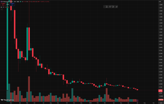 A TradingView financial chart showing a steep downward price trend with red and green candlesticks on a weekly (1W) timeframe for ticker RENDERUSDT, with a significant decline from highs near 1.30 down to 0.29.