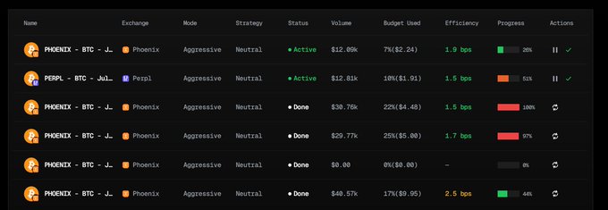 A dark-themed trading dashboard showing multiple BTC trading pairs on exchanges like Phoenix and PerpX, displaying metrics including status (Active/Done), volume, budget used, efficiency (e.g., 1.9 bps, 1.5 bps), and progress bars.