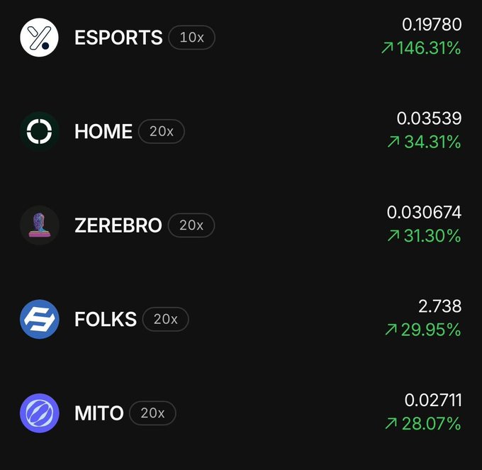 The image shows a table displaying information about different cryptocurrencies, including their names and gains or losses over time. The table has a black background with white text that provides details about each cryptocurrency. The top row features the words "ESports" and "Folks", while the bottom row includes "ZEREBRO", "FOLKS", and "MITO". Each cryptocurrency is represented by a symbol, such as "ESPORTS" for the first cryptocurrency on the left side of the table and "FOLKS" for the third one. The gains or losses are shown in green and white text, indicating the performance of each cryptocurrency over time.