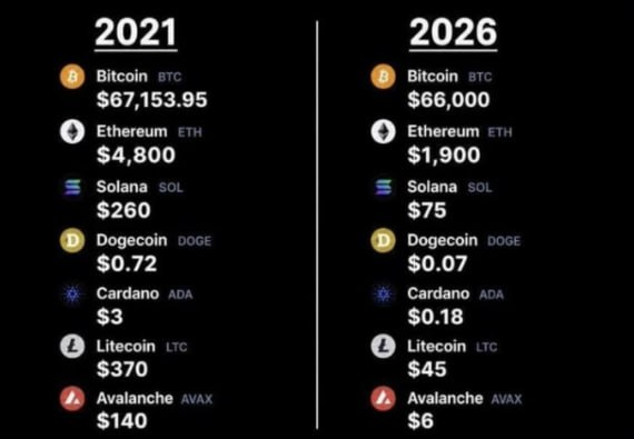 A comparison chart shows cryptocurrency prices dropping from 2021 to 2026, with Bitcoin falling from $67,153.95 to $66,000 and Ethereum from $4,800 to $1,900.