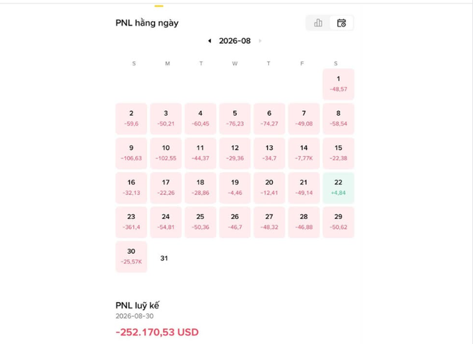 The image shows a daily PnL calendar for August 2026, with nearly every day displaying losses ranging from around -$4 to -$106, and only August 22 being a profitable day at +$4.84. The cumulative running total reaches a massive **-252,170.53 USD** as of August 30, 2026, dramatically illustrating the post's lament of an enormous crypto trading loss accumulated from daily small losses.