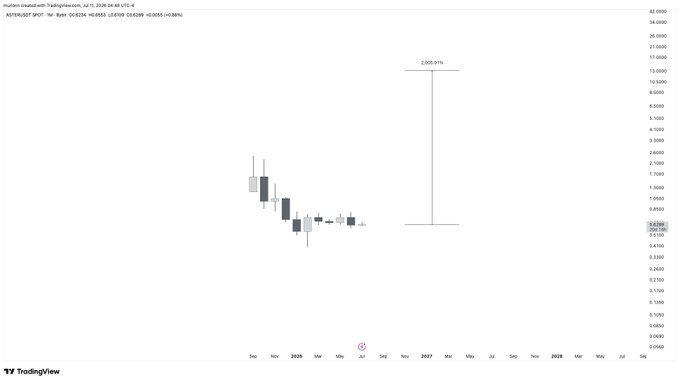 A TradingView candlestick chart for ASTEROID SPOT on Gate.io with the token text 'ASTEROID SPOT for Spot DEBOX H0883 LXS08 13.6398 -0.0005 -0.0036 +0.00%', showing a massive 2,905.01% price spike projected for 2027.