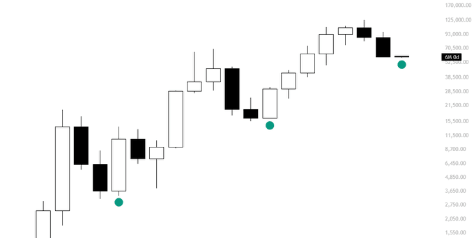 The image shows a bullish BTC/USD candlestick chart displaying price action climbing from around $1,550 up to roughly $70,500, with an "Exit" tooltip highlighted at the current price near the top right. The chart visually supports the "$BTC" caption by illustrating Bitcoin's dramatic long-term price appreciation, emphasizing the massive gains that suggest holders are well-positioned and "not f*cking ready" to sell.