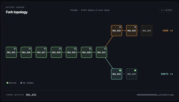 A blockchain fork topology diagram shows that the main chain (Knots) split from block 961,631 into two competing branches, with Core pulling ahead by two blocks (961,632-961,634) while Knots only reached one block (961,632-961,633) ahead, indicating a low 0.07% chance of a Core reorg and supporting the headline that "Core pulls back ahead."