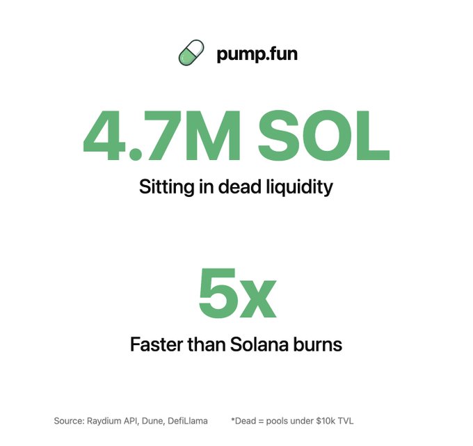 A pump.fun infographic highlights two key statistics in green: "4.7M SOL Sitting in dead liquidity" and "5x Faster than Solana burns," with sources cited as Raydium API, Dune, and DeFiLlama, and a note clarifying that "dead" pools are those under $10K TVL. The visual reinforces the post's claim about pump.fun locking SOL in low-activity pools at a rate significantly exceeding Solana's burn rate.