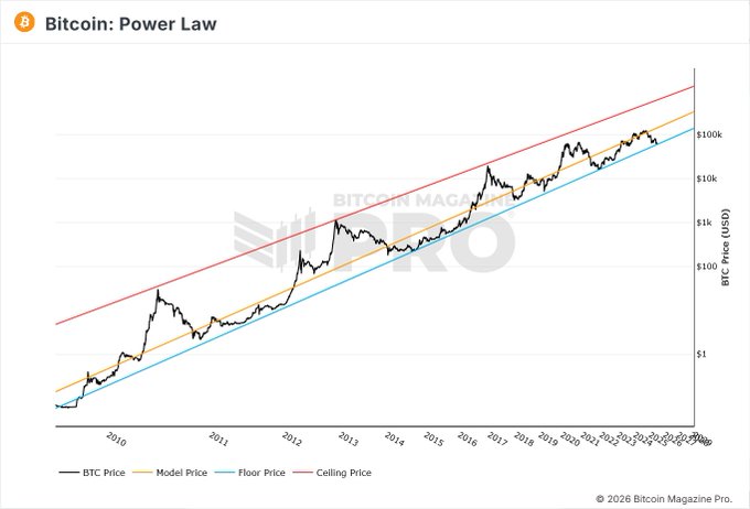 A 'Bitcoin: Power Law' chart from Bitcoin Magazine Pro displaying BTC Price, Model Price, Floor Price, and Ceiling Price trend lines from 2010 to 2026 on a logarithmic price scale.