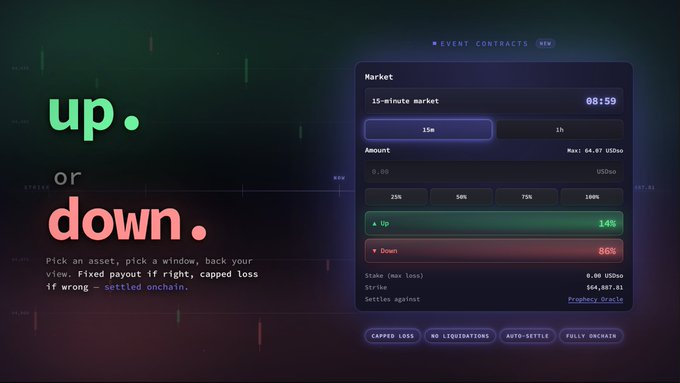 A crypto prediction platform interface titled 'up. or down.' showing a 15-minute market with 'Up' at 14% and 'Down' at 86%, indicating a capped loss trading option.