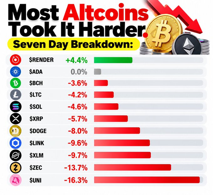 The image is a "Seven Day Breakdown" infographic titled "Most Altcoins Took It Harder," displaying percentage changes for various cryptocurrencies with red downward arrows and declining bar charts, where $RENDER led gains at +4.4%, $ADA held flat at 0.0%, and $UNI suffered the steepest loss at -16.3%, illustrating the altcoin market's broader downturn following Bitcoin's 4.2% slide.