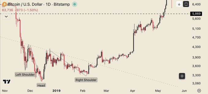A Bitcoin/U.S. Dollar daily candlestick chart from Bitstamp shows BTC forming an inverse head-and-shoulders pattern (labeled "Left Shoulder," "Head," and "Right Shoulder") from November 2018 through February 2019, with the price currently at $5,869 (+1.50%). The pattern visually supports the post's point about a potential bottom formation, as Bitcoin's price subsequently broke above the neckline resistance and rallied toward $6,400 in May 2019.