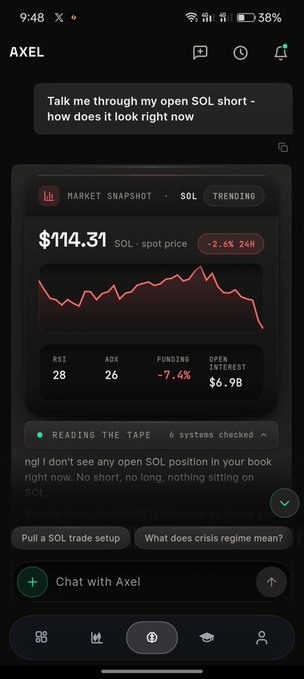 A screenshot of an AI chatbot called 'AXEL' analyzing a SOL short position, displaying a market snapshot with SOL at $114.31, down -2.6% in 24 hours, and indicators like RSI at 28, ADX at 26, and funding at -7.4%.