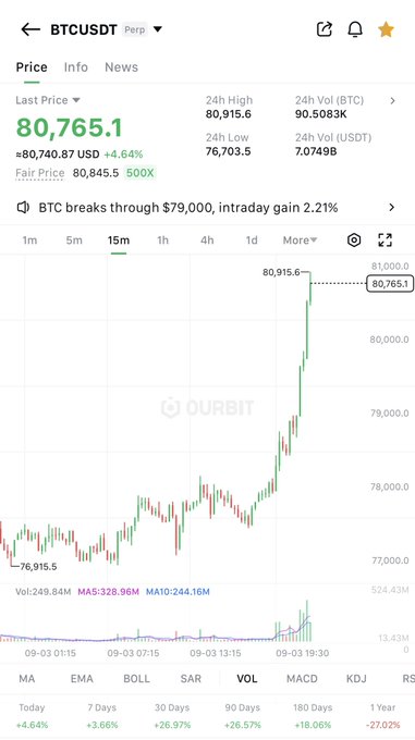 A cryptocurrency trading app screenshot showing the BTCUSDT pair at a price of 80,765.1 USDT, up 4.64%, with a news headline 'BTC breaks through $79,000, intraday gain 2.21%'.