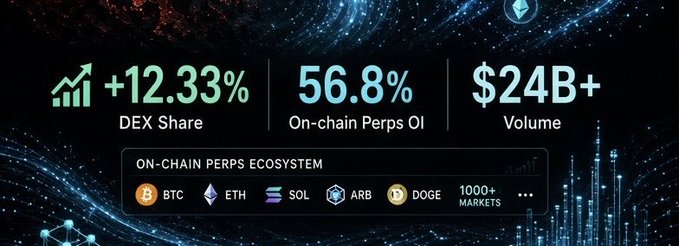 An infographic displays crypto statistics including '+12.33% DEX Share', '56.8% On-chain Perps OI', and '$24B+ Volume' for an 'ON-CHAIN PERPS ECOSYSTEM' supporting BTC, ETH, SOL, ARB, DOGE, and 1000+ markets.