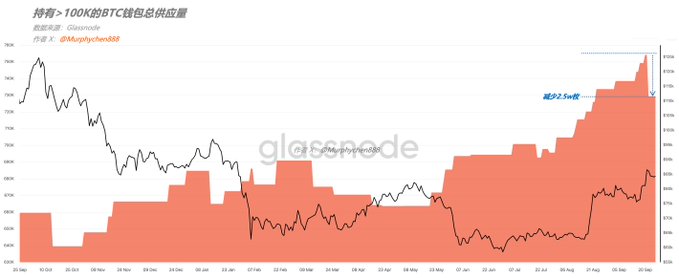 A glassnode chart titled "持有>100K的BTC钱包总供应量" (Total Supply of BTC Wallets Holding >100K) shows the accumulated Bitcoin held by large whale wallets, which recently experienced its first notable decline in months, dropping by 25,000 BTC after BTC surpassed $86,000—aligning with the post's observation of significant selling pressure from a major whale entity.