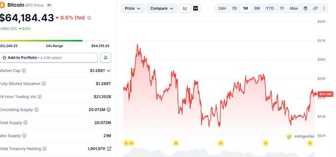 A Bitcoin price chart showing BTC at $64,184.43, down 0.5%, with a red line graph from CoinGecko displaying 24-hour market data.